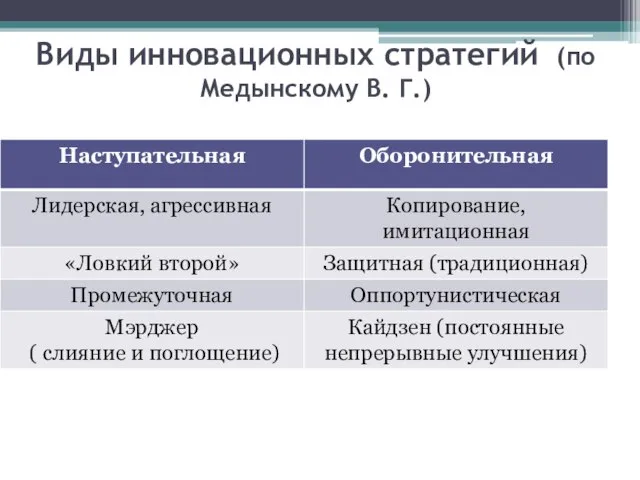 Виды инновационных стратегий (по Медынскому В. Г.)