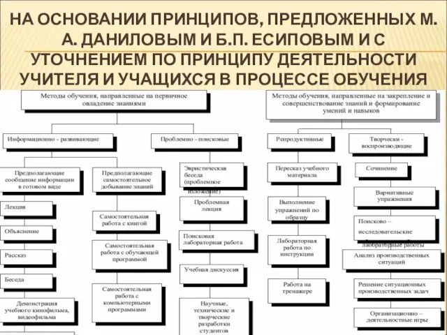 НА ОСНОВАНИИ ПРИНЦИПОВ, ПРЕДЛОЖЕННЫХ М.А. ДАНИЛОВЫМ И Б.П. ЕСИПОВЫМ И С