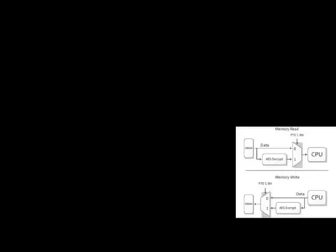 Secure Memory Encryption Доступно для невиртуализированного режима Блочный шифр AES Ключ