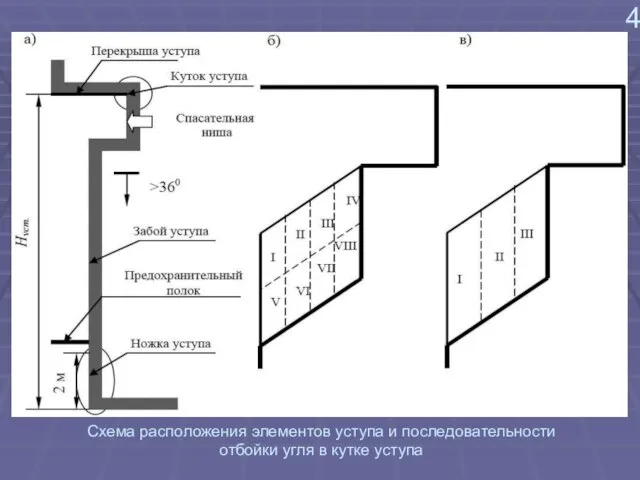 4 Схема расположения элементов уступа и последовательности отбойки угля в кутке уступа