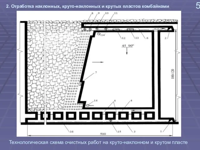 5 2. Отработка наклонных, круто-наклонных и крутых пластов комбайнами Технологическая схема