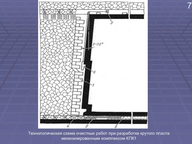 7 Технологическая схема очистных работ при разработке крутого пласта механизированным комплексом КПК1