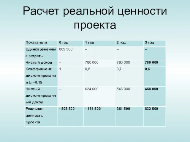 Расчет реальной ценности проекта