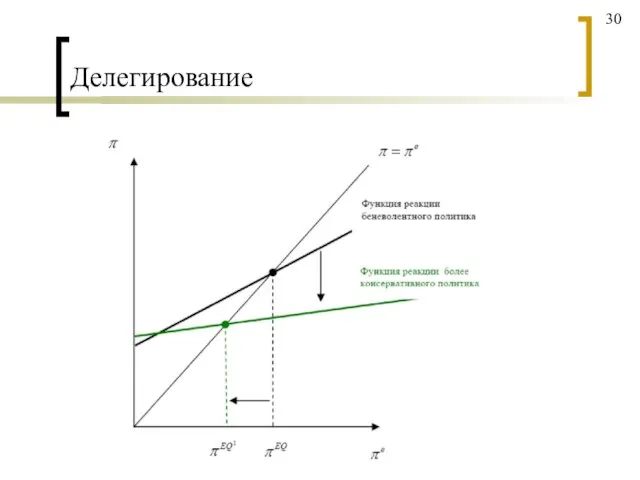 Делегирование 30