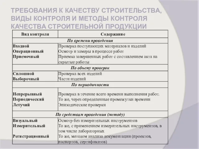 ТРЕБОВАНИЯ К КАЧЕСТВУ СТРОИТЕЛЬСТВА, ВИДЫ КОНТРОЛЯ И МЕТОДЫ КОНТРОЛЯ КАЧЕСТВА СТРОИТЕЛЬНОЙ ПРОДУКЦИИ