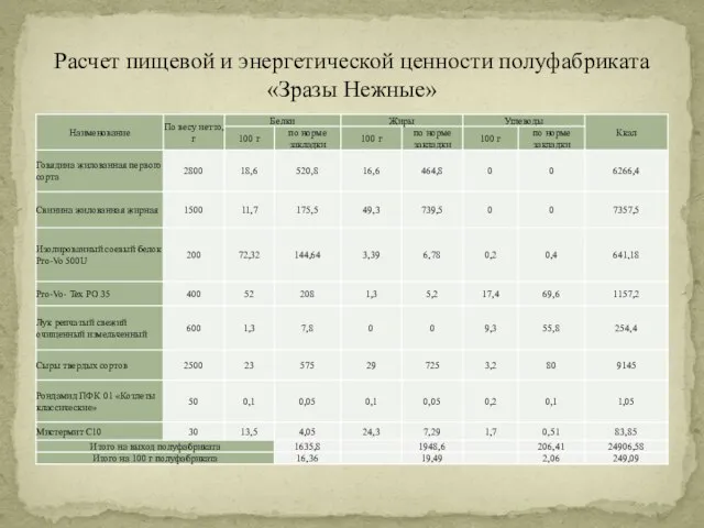 Расчет пищевой и энергетической ценности полуфабриката «Зразы Нежные»