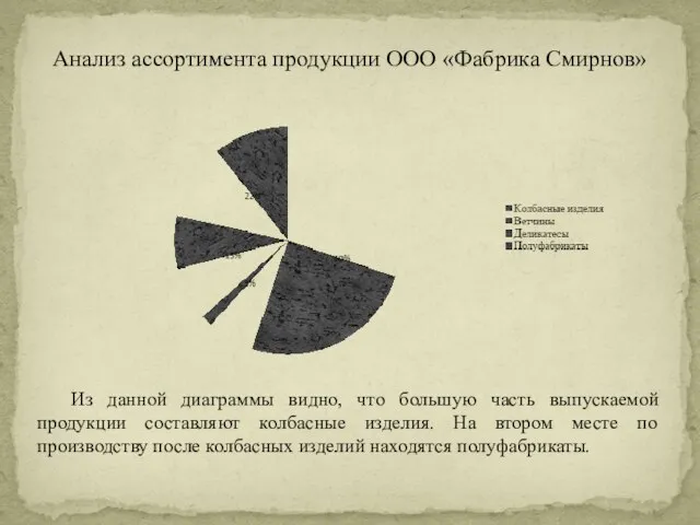 Анализ ассортимента продукции ООО «Фабрика Смирнов» Из данной диаграммы видно, что