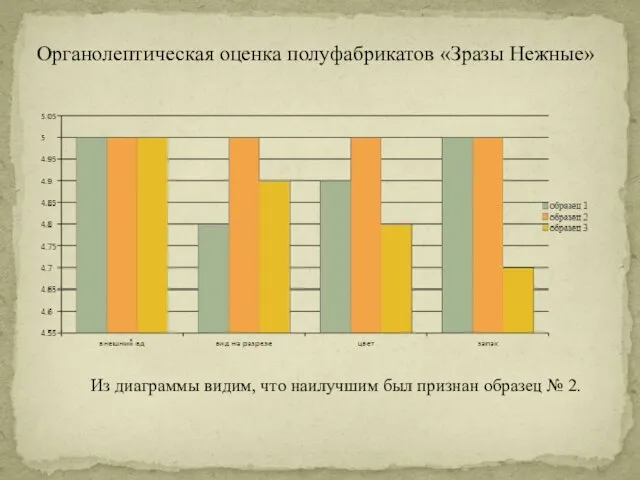 Органолептическая оценка полуфабрикатов «Зразы Нежные» Из диаграммы видим, что наилучшим был признан образец № 2.