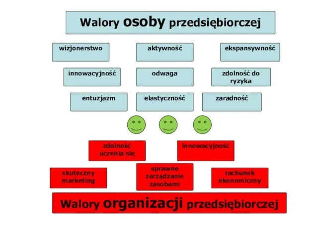 zaradność aktywność elastyczność zdolność do ryzyka entuzjazm ekspansywność innowacyjność odwaga wizjonerstwo