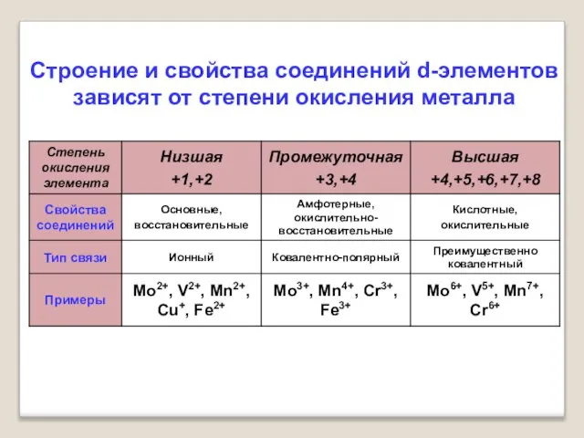 Строение и свойства соединений d-элементов зависят от степени окисления металла