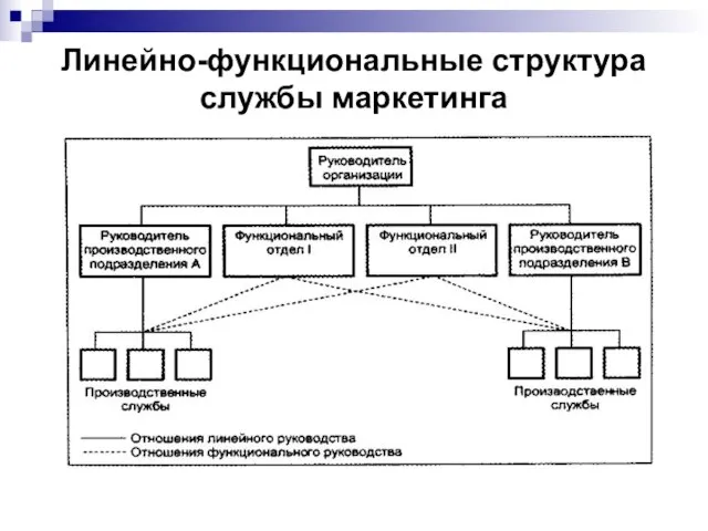 Линейно-функциональные структура службы маркетинга