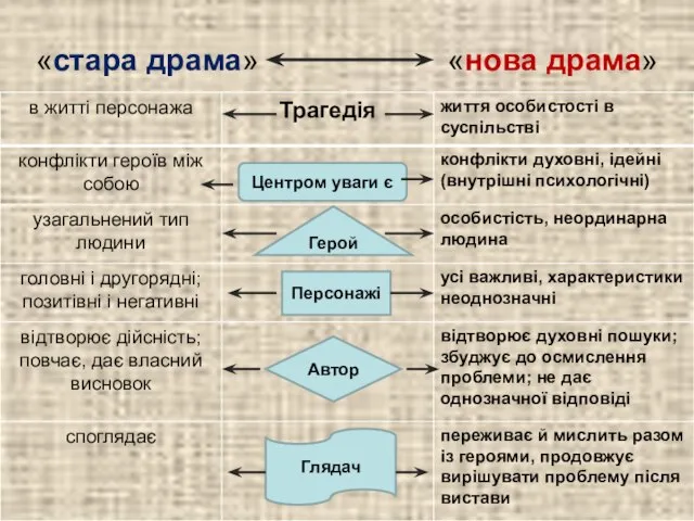 «стара драма» «нова драма» Центром уваги є Герой Персонажі Автор Глядач