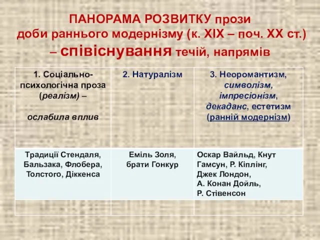 ПАНОРАМА РОЗВИТКУ прози доби раннього модернізму (к. ХІХ – поч. ХХ ст.) – співіснування течій, напрямів