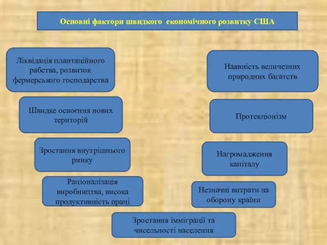 Основні фактори швидкого економічного розвитку США Ліквідація плантаційного рабства, розвиток фермерського