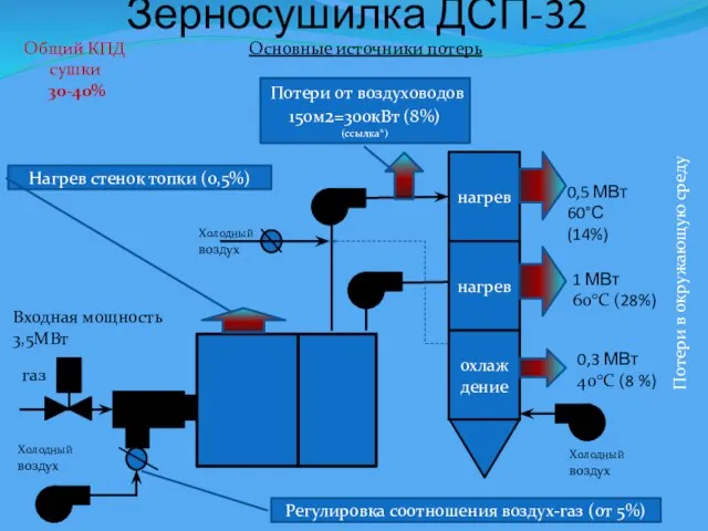 Зерносушилка ДСП-32 нагрев нагрев охлаждение газ Холодный воздух Холодный воздух Холодный