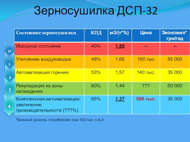 Зерносушилка ДСП-32 *Базовый уровень потребления газа 100 тыс. н.м.3