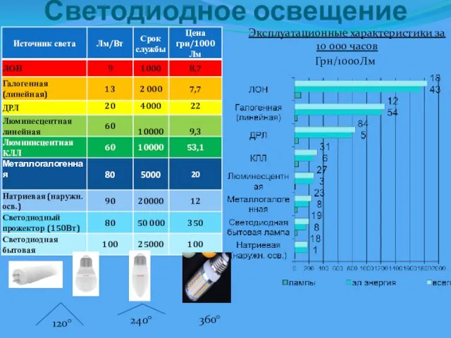 Светодиодное освещение Эксплуатационные характеристики за 10 000 часов Грн/1000Лм 120° 240° 360°