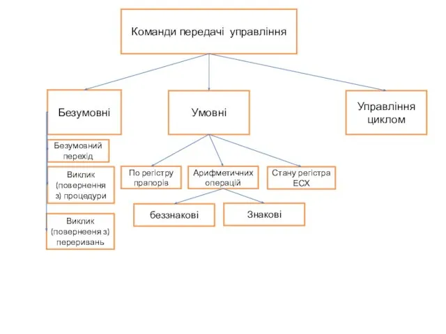 Команди передачі управління Безумовні Умовні По регістру прапорів Стану регістра ЕСХ