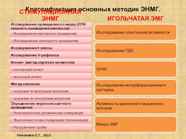 Классификация основных методик ЭНМГ. СТИМУЛЯЦИОННАЯ ЭНМГ ИГОЛЬЧАТАЯ ЭМГ Николаев С.Г., 2010