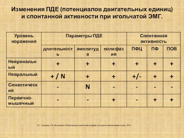 Изменения ПДЕ (потенциалов двигательных единиц) и спонтанной активности при игольчатой ЭМГ.