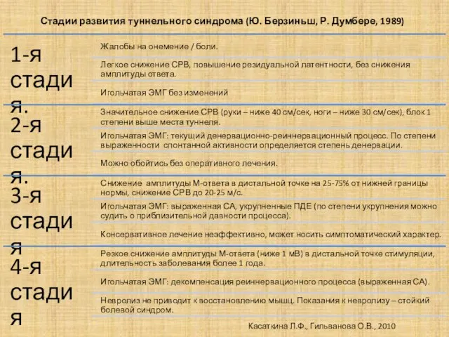 Стадии развития туннельного синдрома (Ю. Берзиньш, Р. Думбере, 1989) Касаткина Л.Ф., Гильванова О.В., 2010