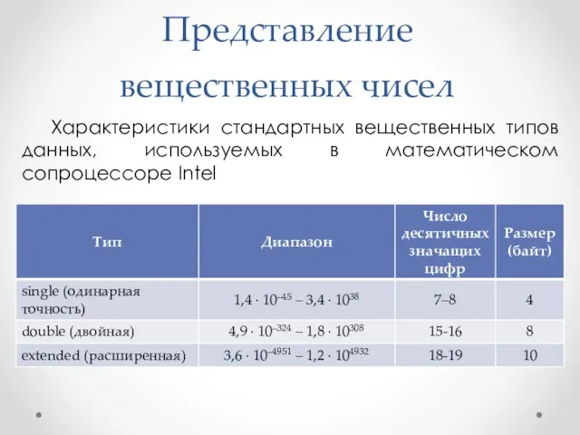 Представление вещественных чисел Характеристики стандартных вещественных типов данных, используемых в математическом сопроцессоре Intel