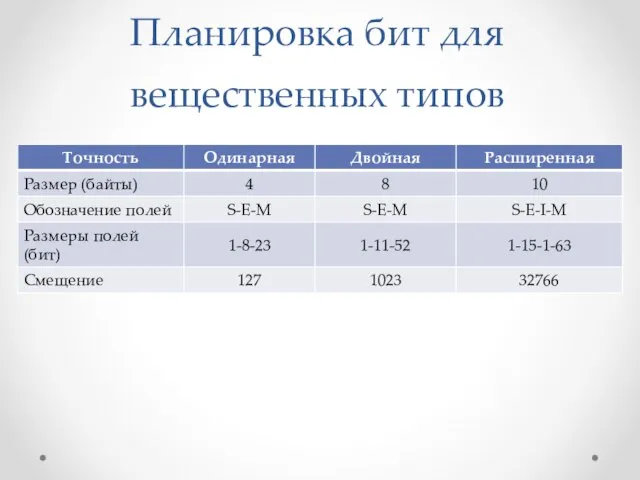 Планировка бит для вещественных типов