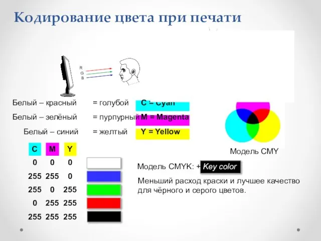 Кодирование цвета при печати Белый – красный = голубой C =