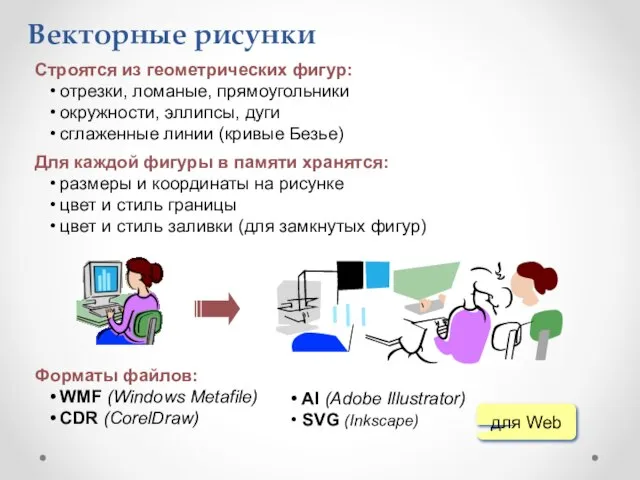 Векторные рисунки Строятся из геометрических фигур: отрезки, ломаные, прямоугольники окружности, эллипсы,