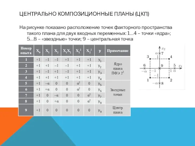 ЦЕНТРАЛЬНО КОМПОЗИЦИОННЫЕ ПЛАНЫ (ЦКП) На рисунке показано расположение точек факторного пространства