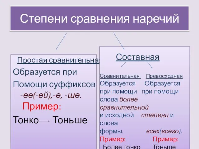 Степени сравнения наречий Простая сравнительная Образуется при Помощи суффиксов -ее(-ей),-е, -ше.