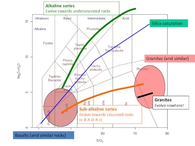 Basalts (and similar rocks) Granites (and similar) Silica saturation Alkaline series