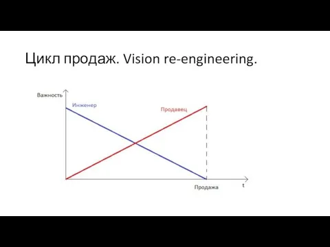 Цикл продаж. Vision re-engineering.