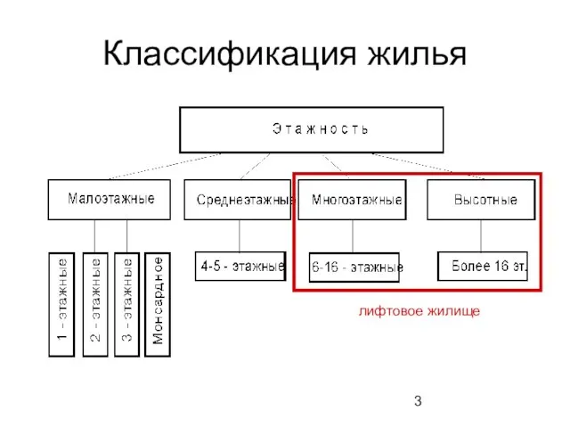 Классификация жилья лифтовое жилище