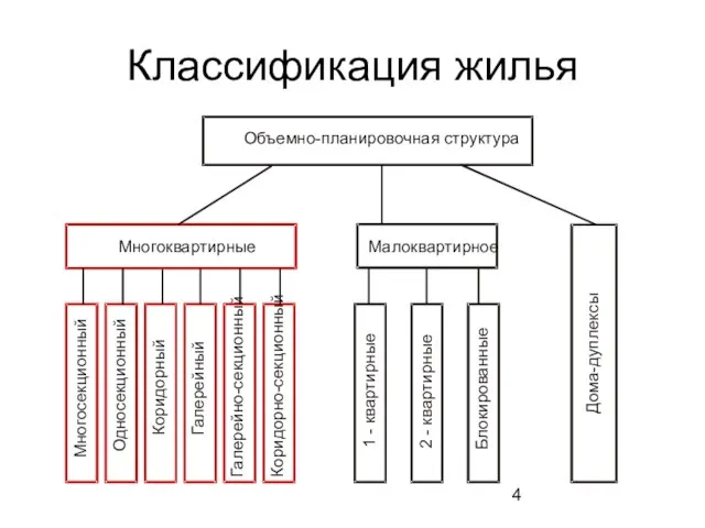 Классификация жилья Объемно-планировочная структура Многоквартирные Д о м а - д