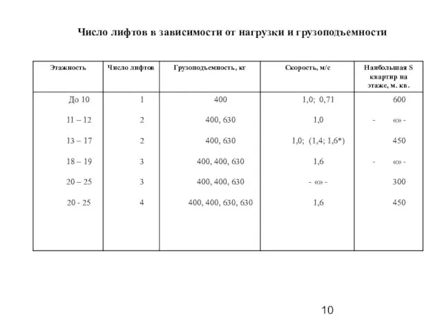 Число лифтов в зависимости от нагрузки и грузоподъемности