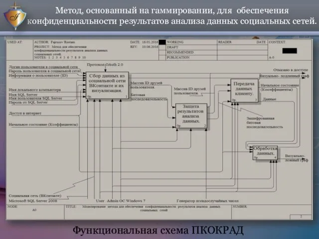 Метод, основанный на гаммировании, для обеспечения конфиденциальности результатов анализа данных социальных сетей. Функциональная схема ПКОКРАД