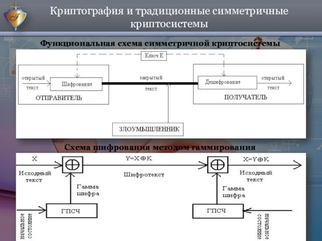 Криптография и традиционные симметричные криптосистемы Функциональная схема симметричной криптосистемы Схема шифрования методом гаммирования