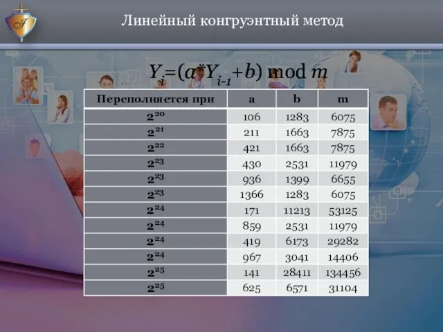 Линейный конгруэнтный метод Yi=(a*Yi-1+b) mod m