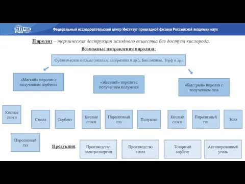 Пиролиз – термическая деструкция исходного вещества без доступа кислорода. Возможные направления