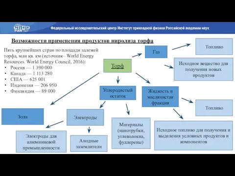 Торф Газ Жидкость и маслянистая фракция Электроды для алюминиевой промышленности Анодные