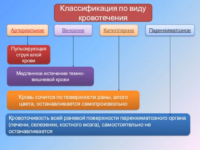 Классификация по виду кровотечения Артериальное Венозное Капиллярное Паренхиматозное Кровоточивость всей раневой