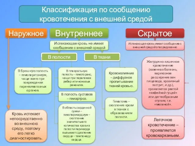 Классификация по сообщению кровотечения с внешней средой Наружное Внутреннее Скрытое Кровь