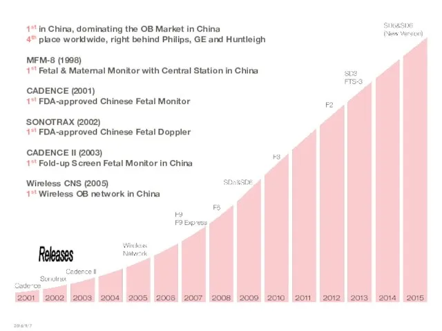 Releases 1st in China, dominating the OB Market in China 4th