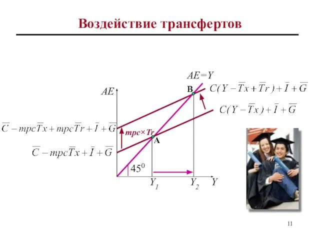 Воздействие трансфертов Y2 mpc×Tr Y AE AE=Y 450 Y1 A B