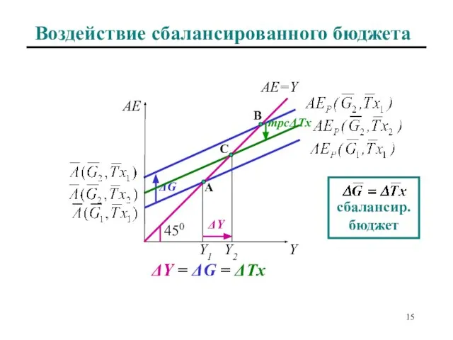 Воздействие сбалансированного бюджета AE=Y Y2 ΔG mpcΔTx ΔY ΔY = ΔG = ΔTx C B A