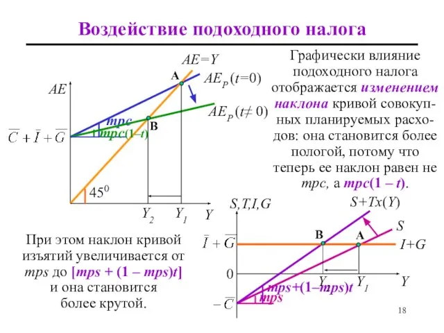 mps+(1–mps)t Воздействие подоходного налога mpc AE AE=Y 450 Y AEP (t=0)