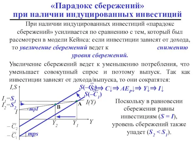 При наличии индуцированных инвестиций «парадокс сбережений» усиливается по сравнению с тем,