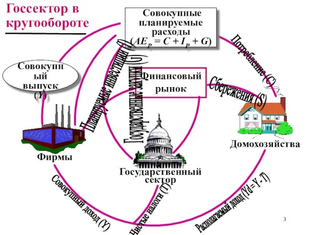 Финансовый рынок Совокупный выпуск (Y) Совокупные планируемые расходы (AEР = C