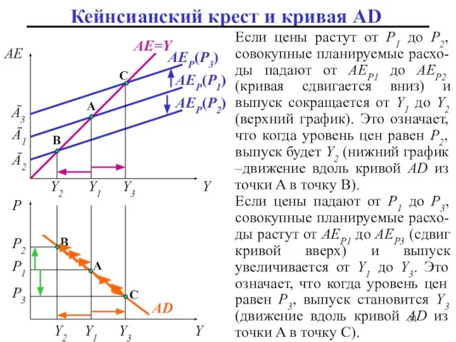 Кейнсианский крест и кривая AD Ā1 Ā2 Ā3 B A C